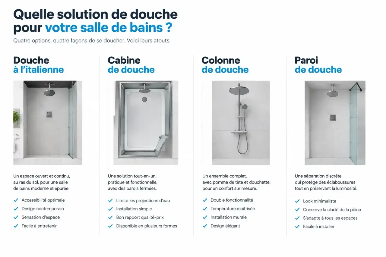 Comparatif visuel des types de douche de salle de bain : italienne, cabine, colonne et paroi